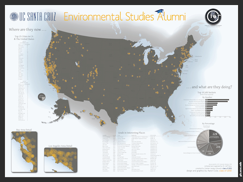 Alumni in the US